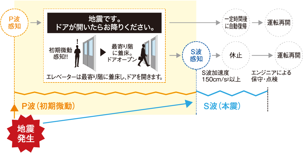P波センサー設置エレベーター