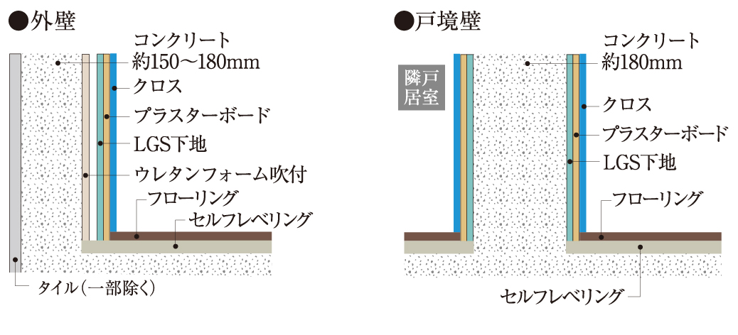 外壁・戸境壁