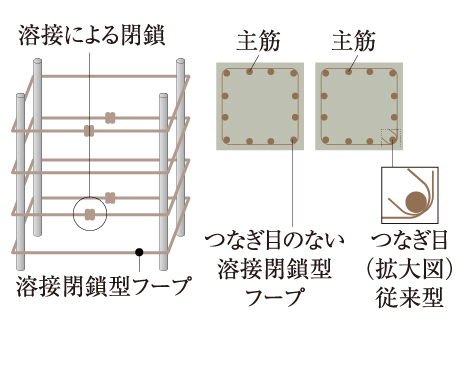 溶接閉鎖型フープ