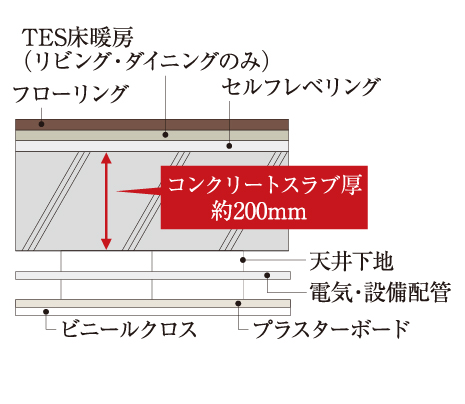 床スラブ構造・二重天井