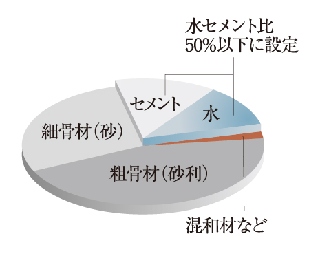 水セメント比50%以下
