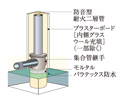 排水管の防音対策