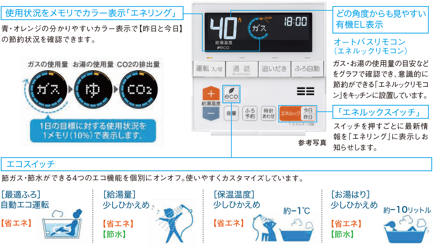 オートバスリモコンは、毎日楽しみながら「省エネ」「節水」など、エコを実践できる機能を搭載。