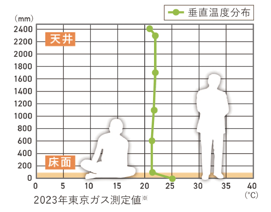 部屋全体をムラなく暖めます