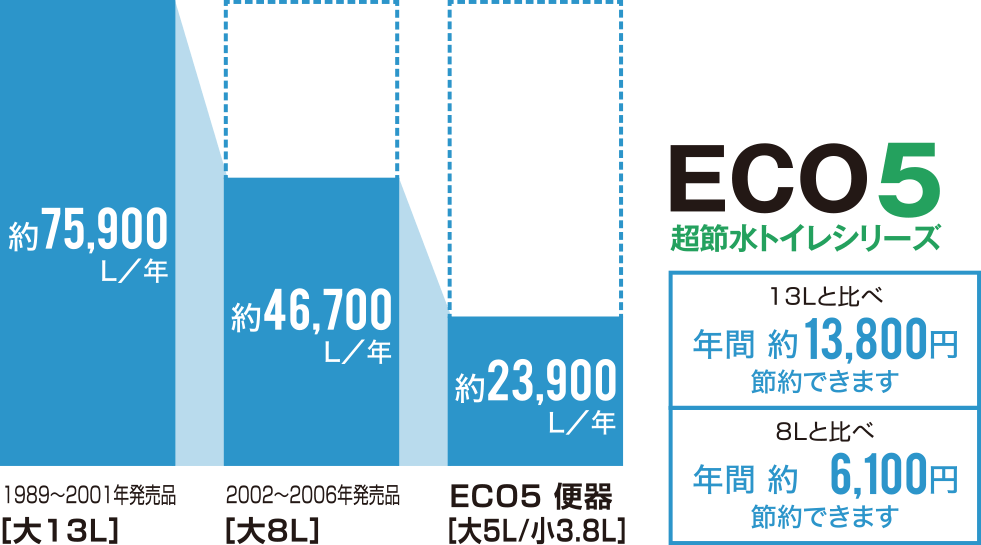 環境に優しい超節水タイプのECO5トイレを採用