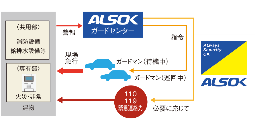 24時間セキュリティシステム