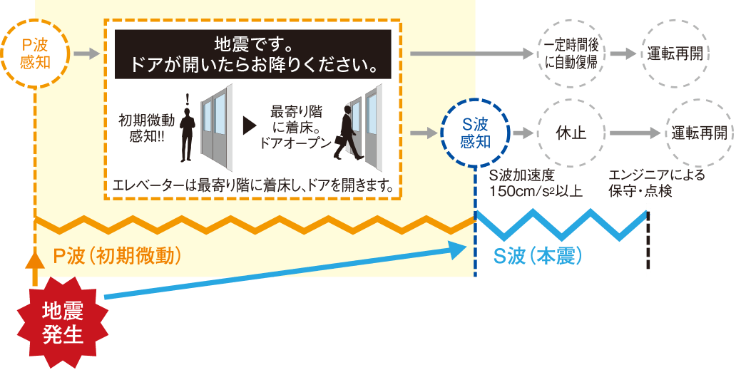 P波センサー設置エレベーター