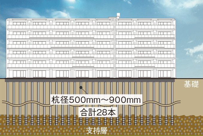 強固な地盤と耐震基礎