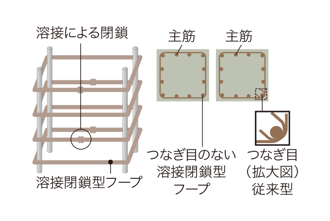 溶接閉鎖型フープ