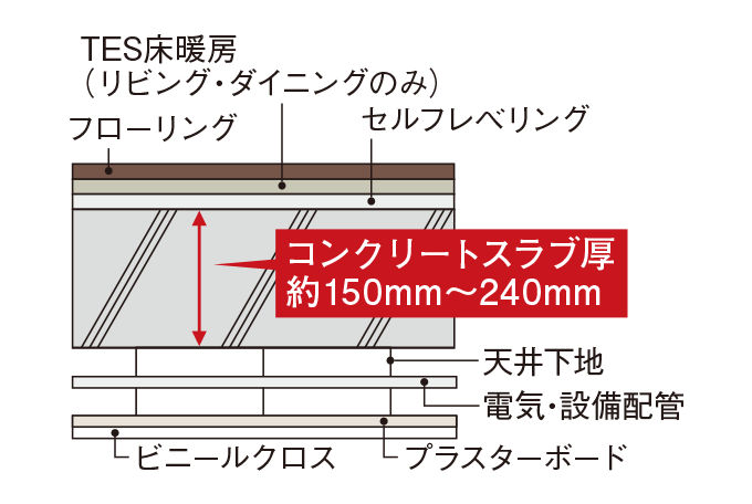 床スラブ構造・二重天井