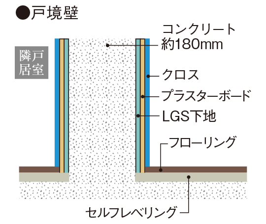 外壁・戸境壁