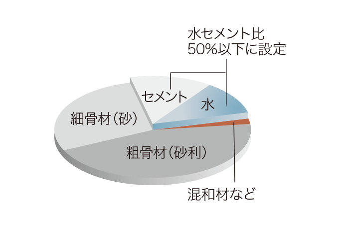 水セメント比50％以下