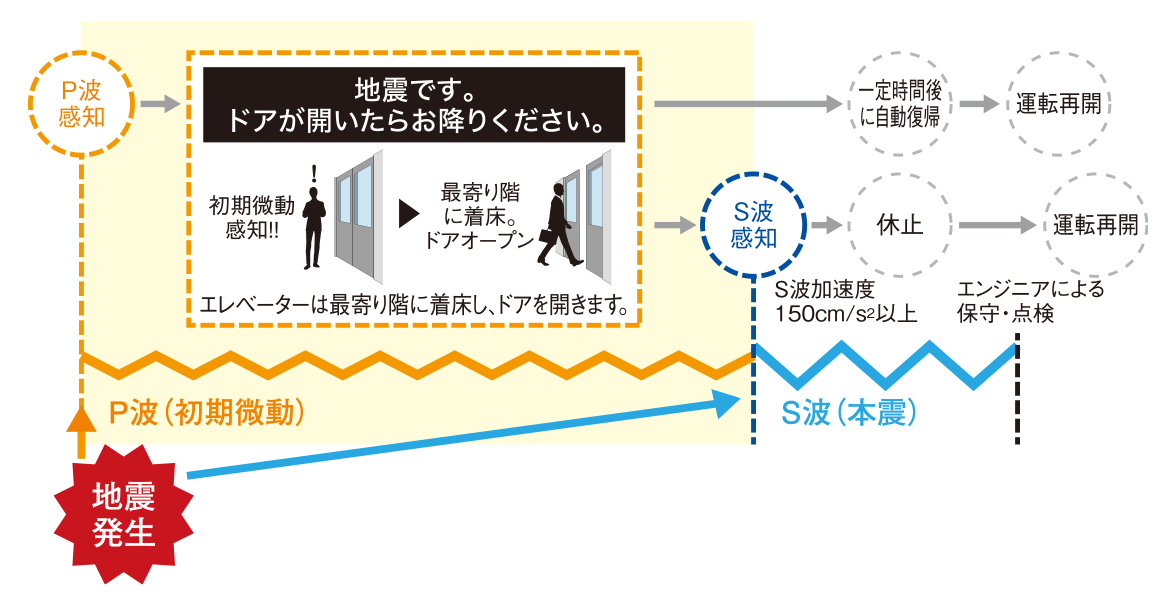 P波センサ-設置エレベーター