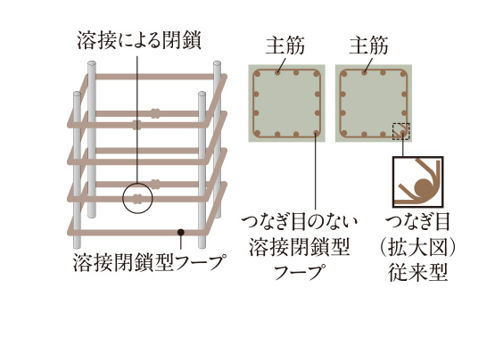 溶接閉鎖型フープ