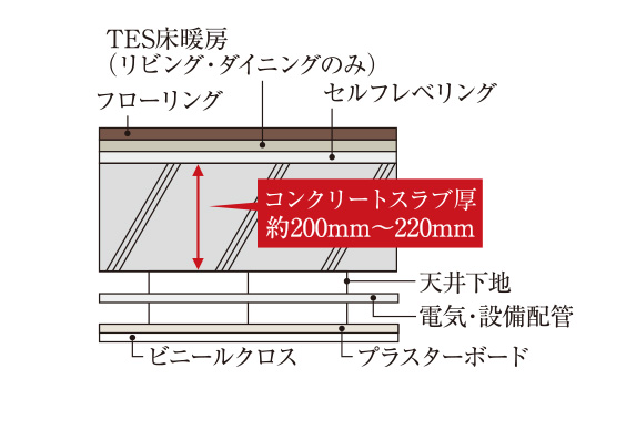 床スラブ構造・二重天井