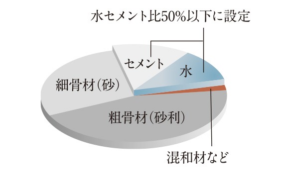 水セメント比50%以下