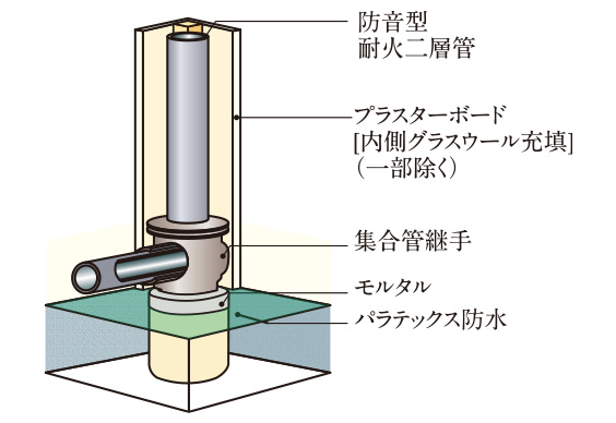 排水管の防音対策