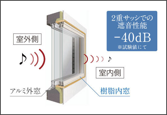 二重サッシュ（外窓+プラマードU）