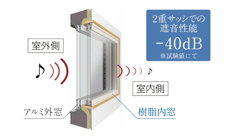 二重サッシュ（外窓＋プラマードＵ）