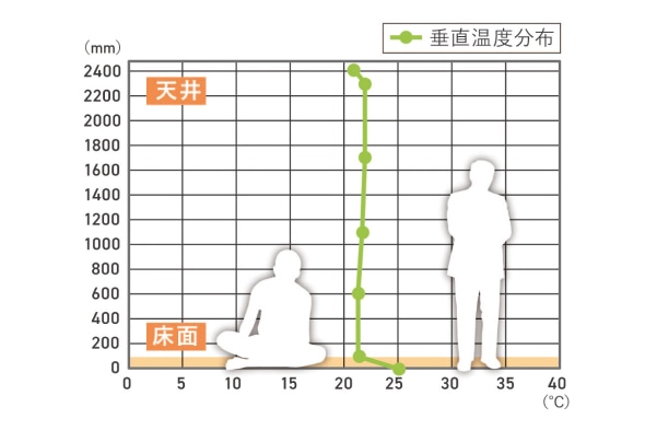 床暖房エアコン併用の垂直温度分布