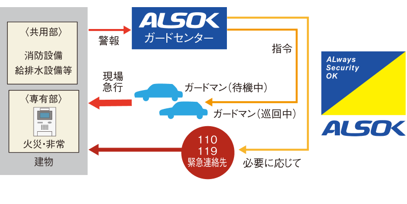 24時間セキュリティシステム