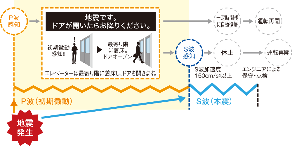 P波センサ－設置エレベーター