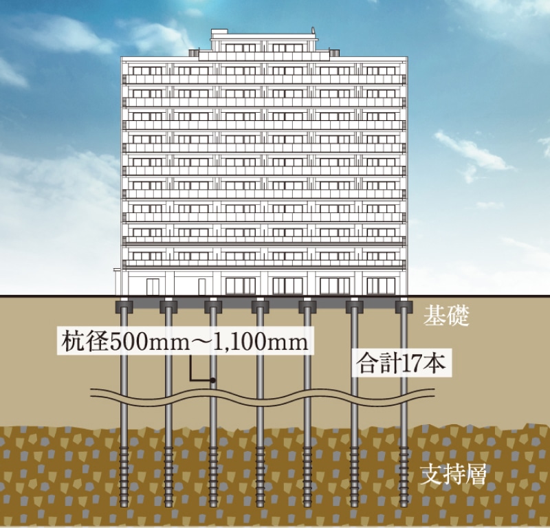 強固な地盤と耐震基礎