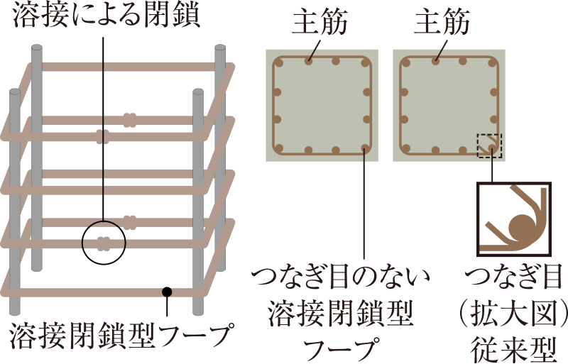 溶接閉鎖型フープ