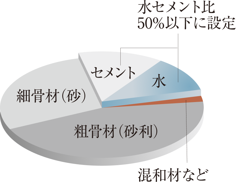 コンクリート材料構成比