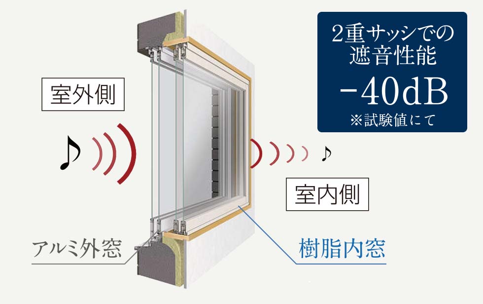 二重サッシュ（外窓＋樹脂内窓）