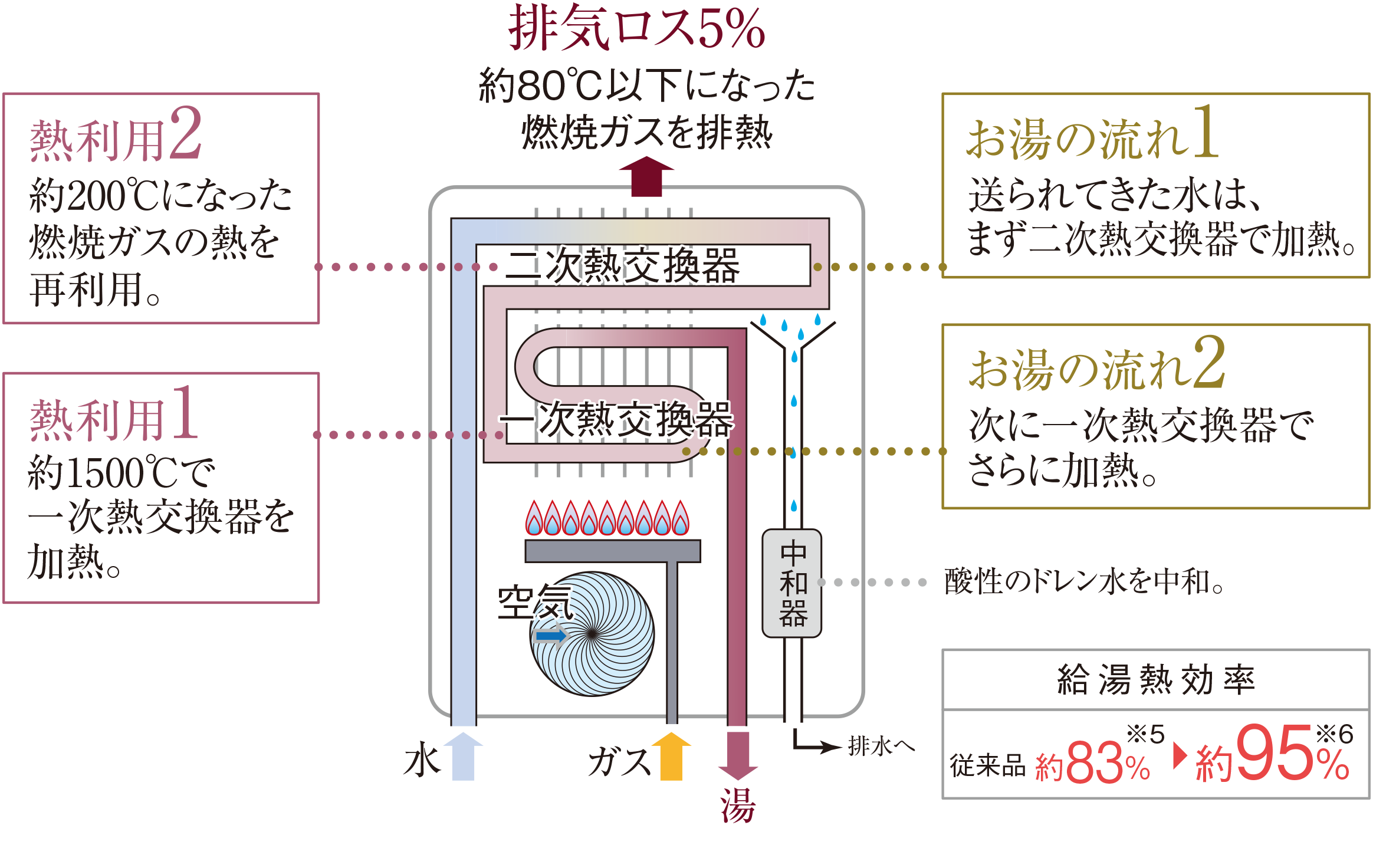 潜熱回収熱源機概念図