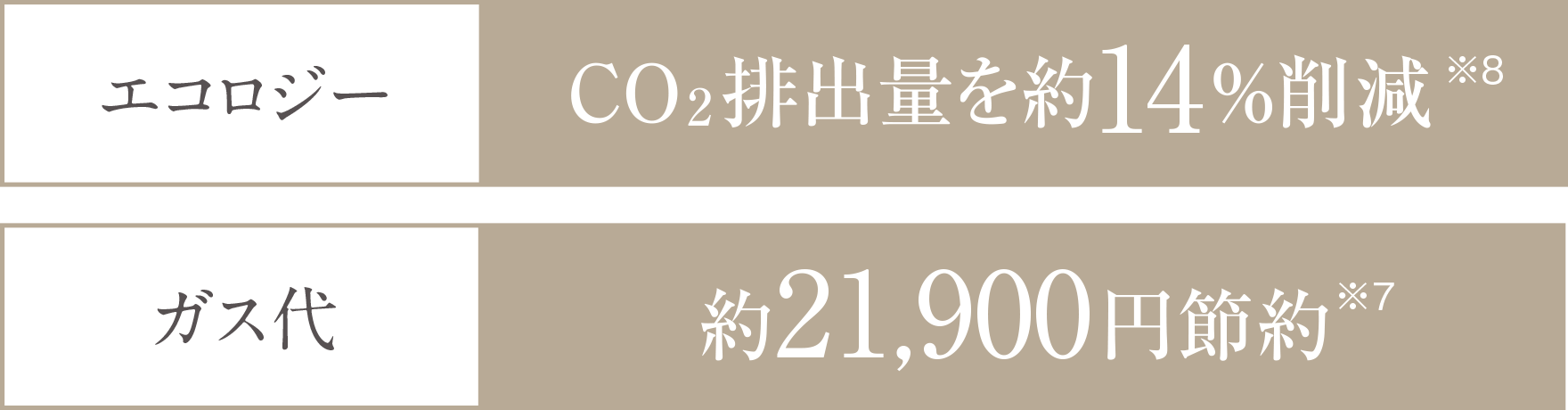 ［エコロジー］CO2排出量を約14％削減※4｜［ガス代］約21,900円節約※3