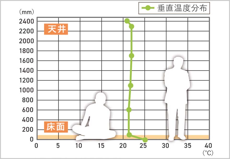床暖房エアコン併用の垂直温度分布