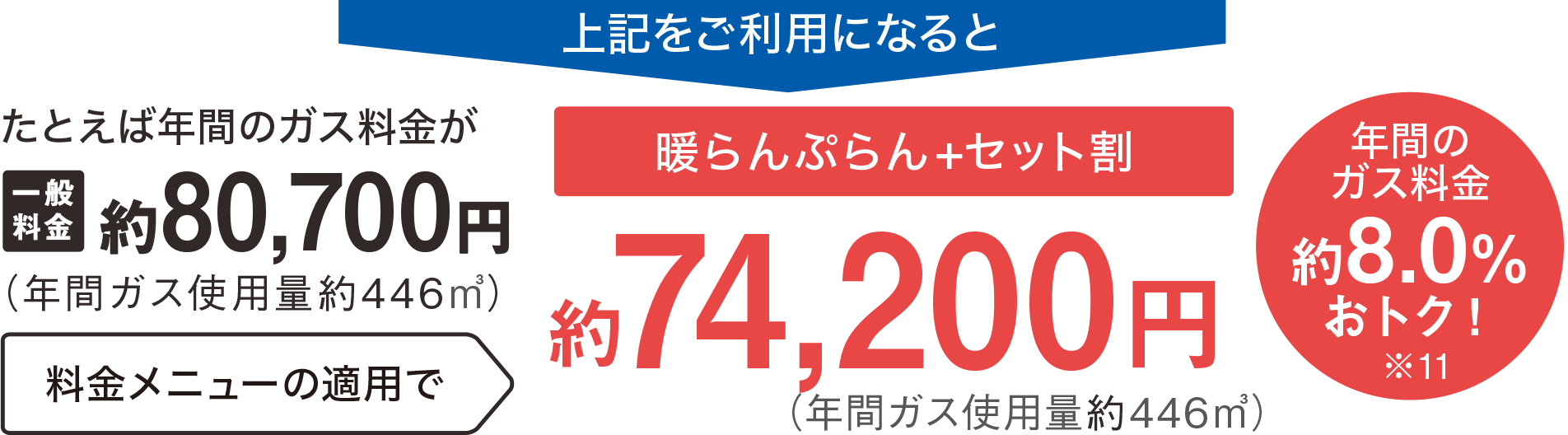 上記をご利用になると>
					  たとえば年間のガス料金が［一般料金］約80,700円（年間ガス使用量約446㎥）［ 料金メニューの適用で ＞【暖らんぷらん+セット割】約74,200円（年間ガス使用量約446㎥）〔年間のガス料金約8.0%おトク！※3〕