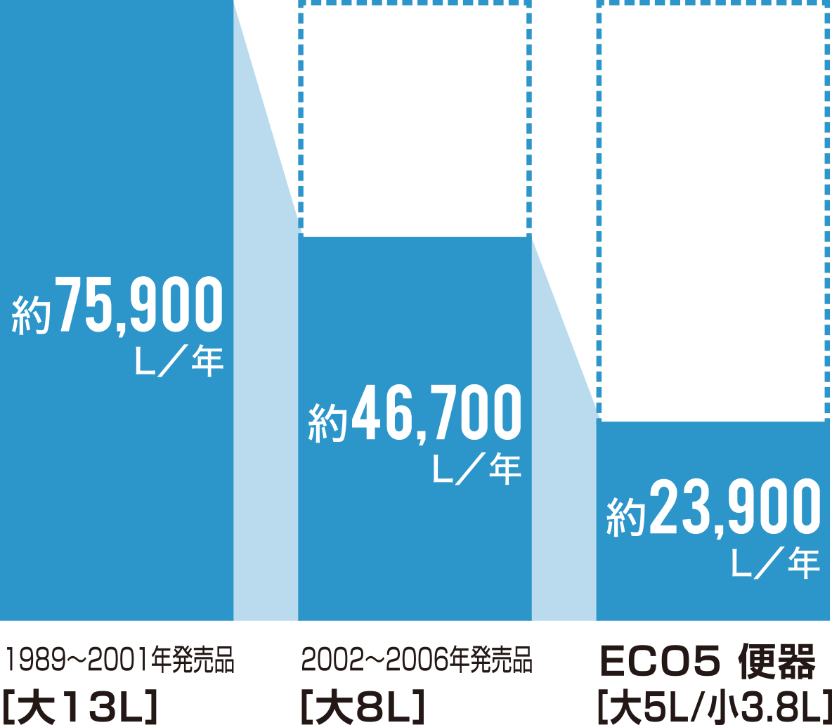 超節水トイレシリーズ 比較グラフ