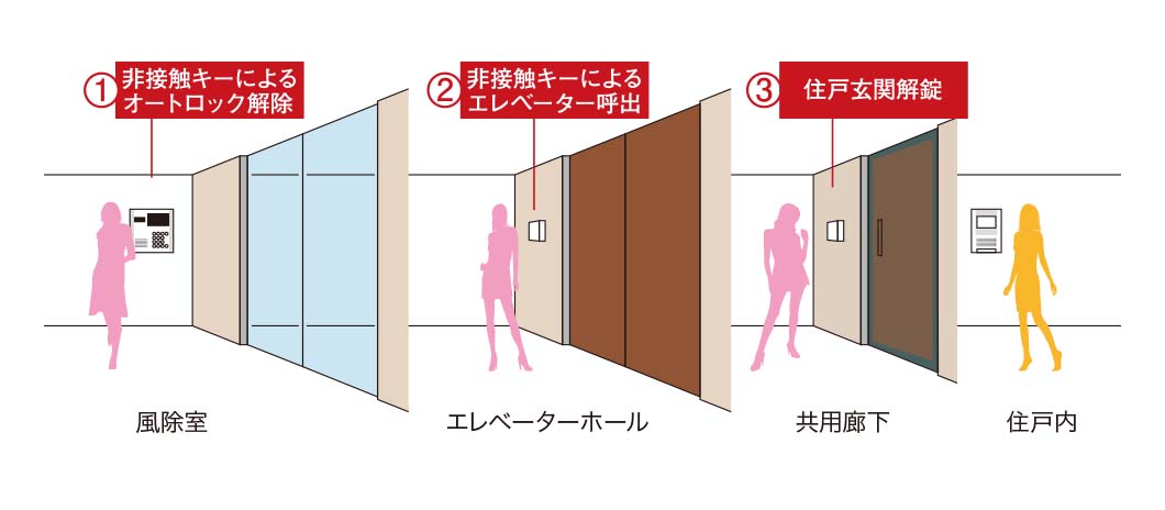 トリプルセキュリティ