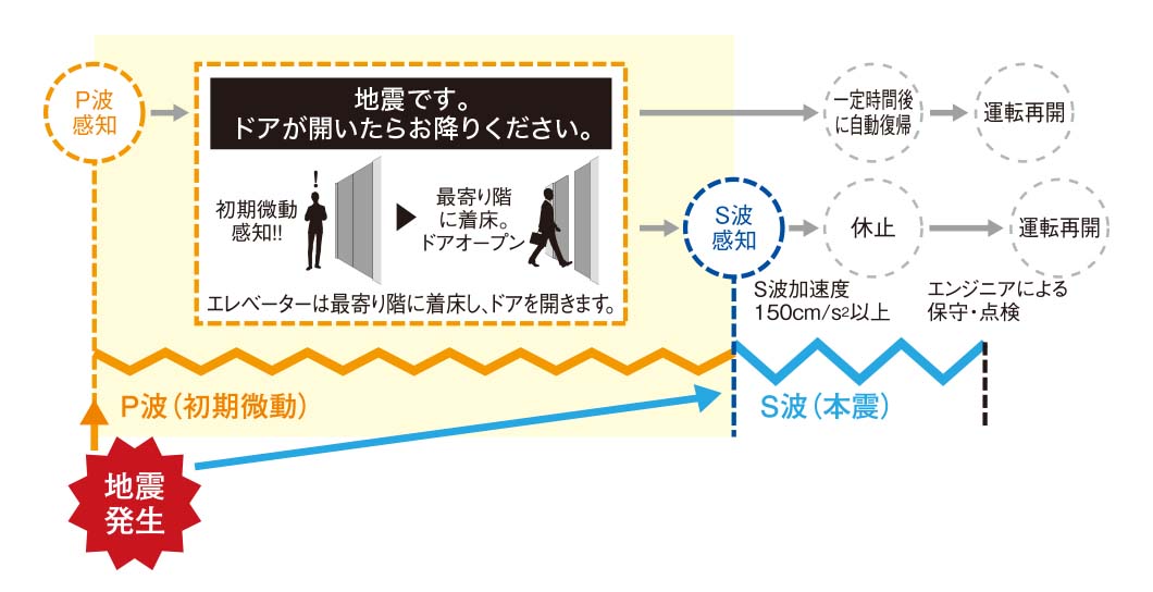 P波センサ－設置エレベーター