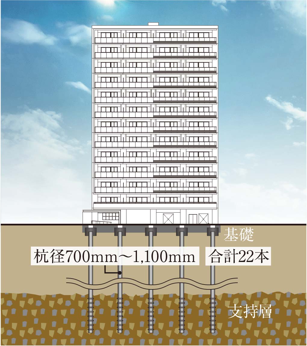 強固な地盤と耐震基礎