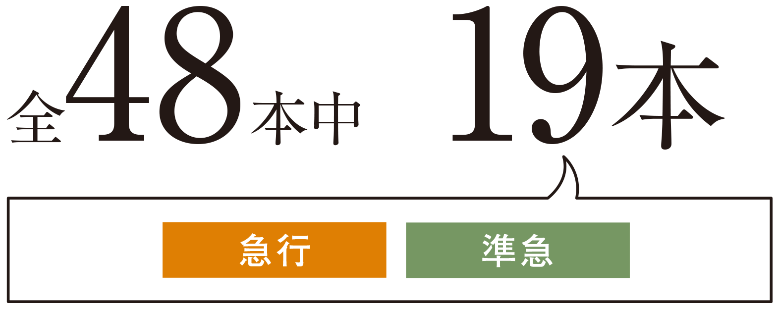 全48本中19本
