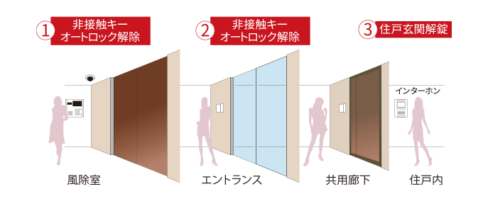 トリプルセキュリティ