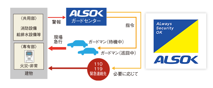 24時間セキュリティシステム