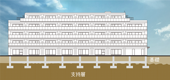 直接基礎構造