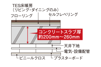床スラブ構造・二重天井