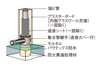 排水管の防音対策