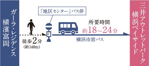 ガーラレジデンス横濱富岡から三井アウトレットパーク横濱までのルートイラスト