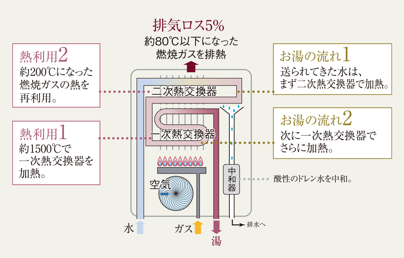 潜熱回収熱源機概念図