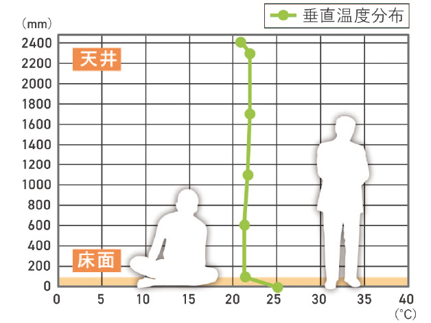 床暖房エアコン併用の垂直温度分布