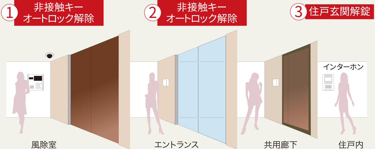 トリプルセキュリティ