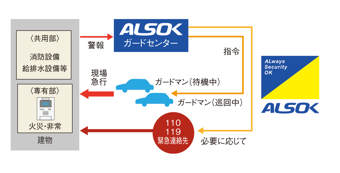 24時間セキュリティシステム