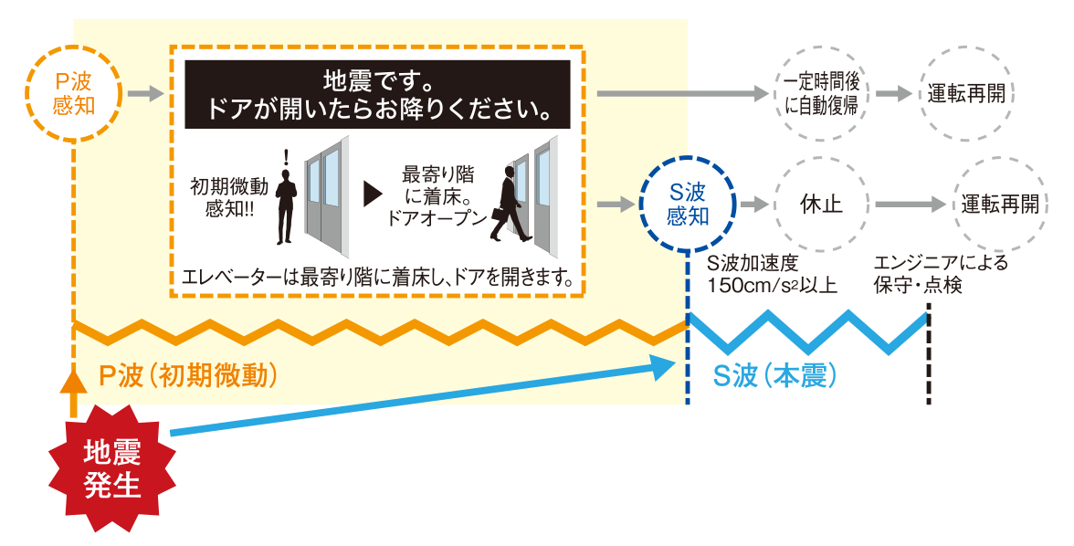 P波センサー設置エレベーター